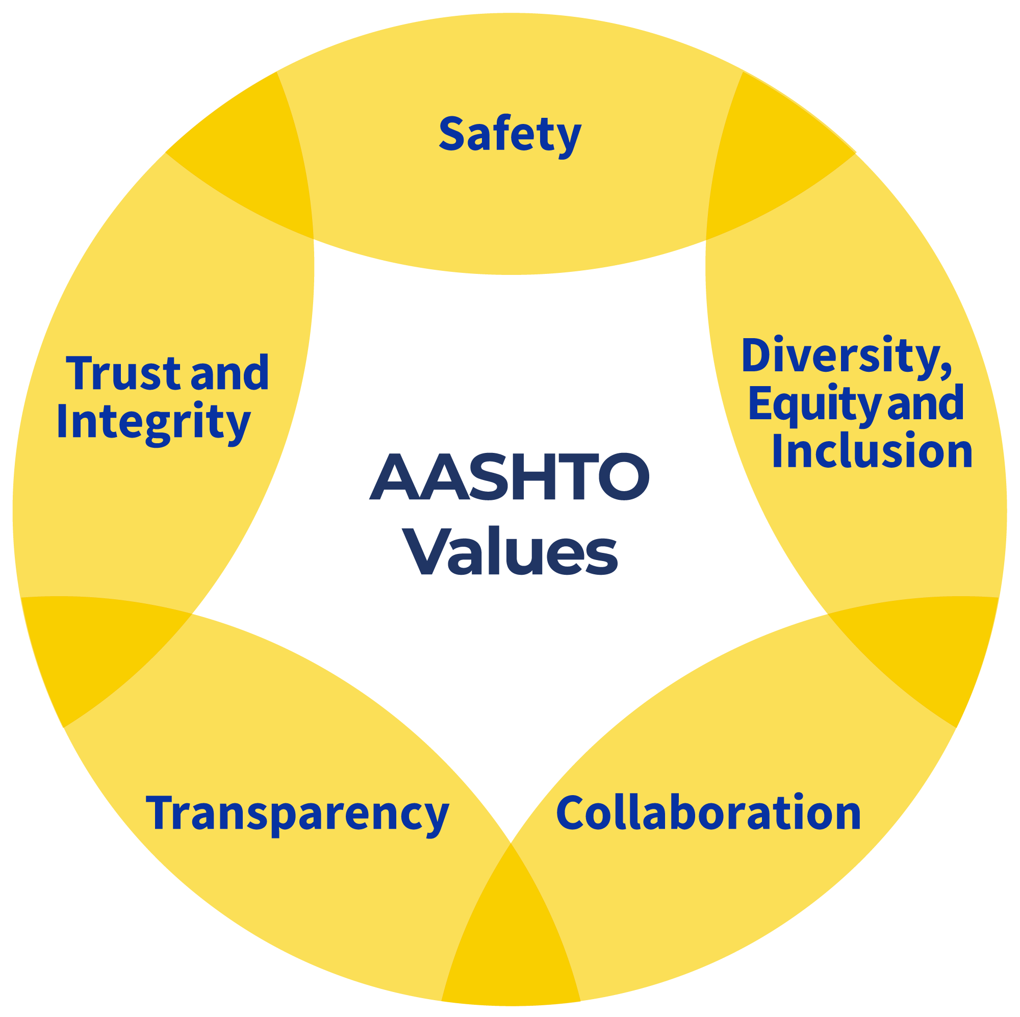 AASHTO Values: Safety, Diversity Equity and Inclusion, Collaboration, Transparency, Trust and Integrity